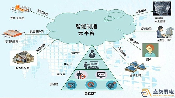 工厂智能化与自动化控制