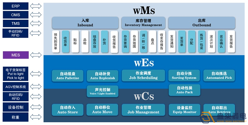 WMS仓储管理系统能帮助企业实现哪些管理优势