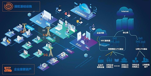 成都盎柒弱电带你了解，5G+智慧工业园区