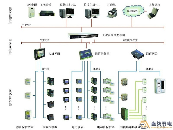 智能电力监控系统有哪些功能？