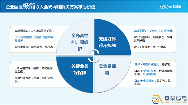 如何建设全光网络项目呢？