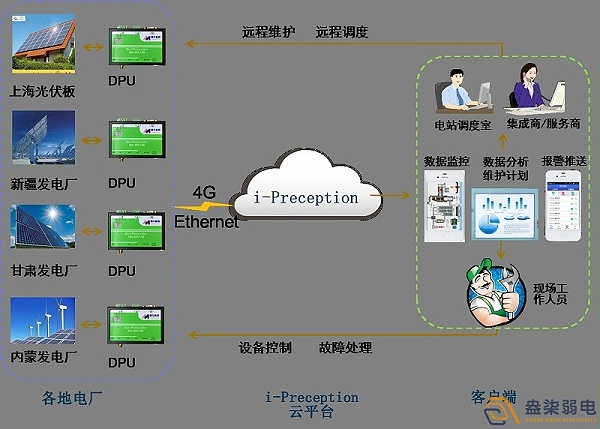 工业物联网解决方案分享