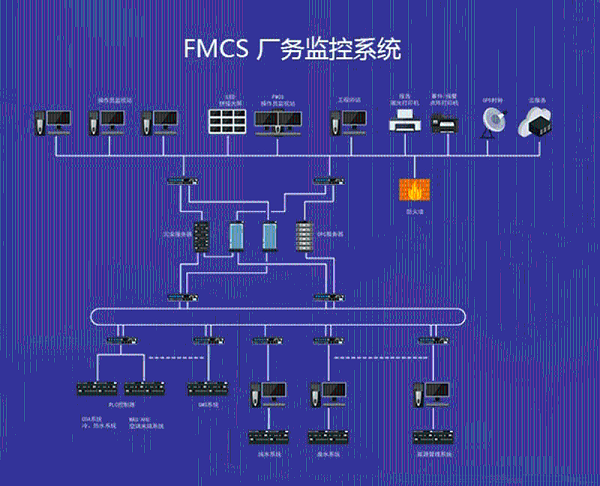 盎柒弱电从三个维度理解FMCS