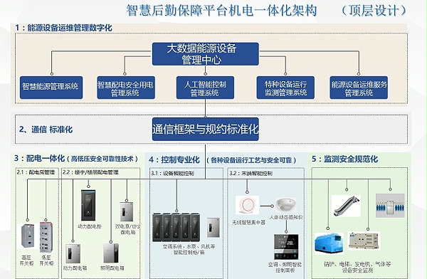 安防弱电方案：园区智能设备管理系统