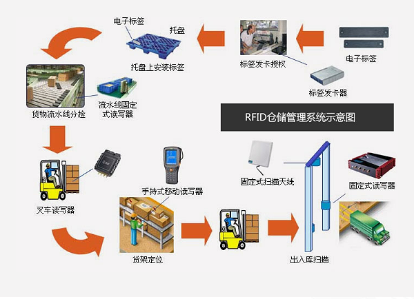仓储出入库RFID技术数字化应用转型