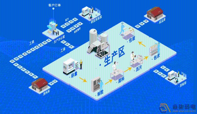 药厂车间自控系统与弱电对接方式